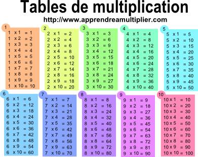 Apprendre les tables de multiplication par visualisation