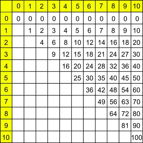 Table de multiplication à imprimer –