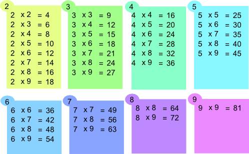 Cartes de table - Table de 1 à 10 - 15x15 cm - Apprendre à multiplier les  Tables 
